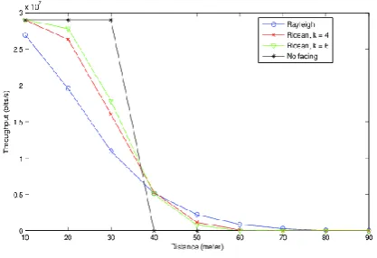 Fig 4. Throughput vs distance for different fading models 