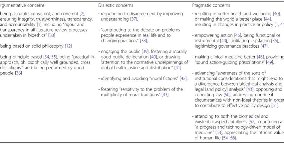 Table 1 Quality criteria for normative bioethics proposed in the literature