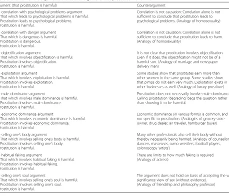 Table 2 Overview of the arguments and counterarguments that prostitution is harmful