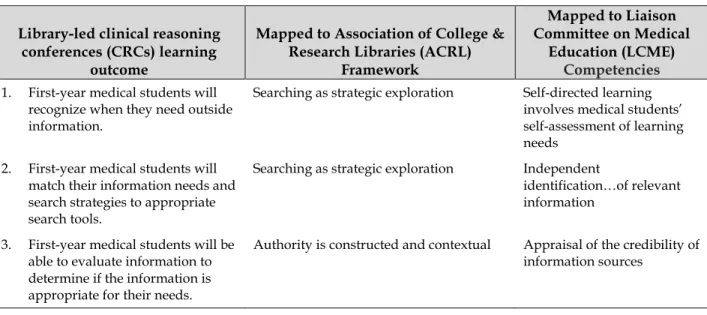 Table 1 Librarian-written learning outcomes mapped to the ACRL Framework for Information Literacy in Higher  Education and the LCME competencies, curricular objectives, and curricular design 