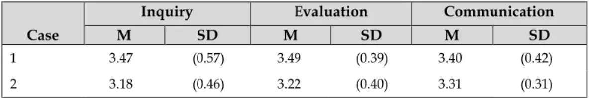 Table 4 Mean and standard deviation, Temple HSL rubric assessment, three raters 
