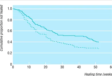 Table 2 Mean (SD) scores on measures of health status atbaseline by allocation to treatment in clinic or at home