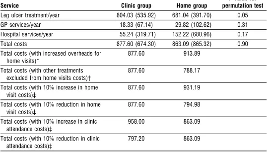 Table 4 Mean (SD) costs (£) per patient for use of all NHS services by group