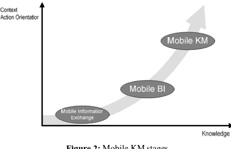 Figure 2: Mobile KM stages 