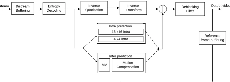Fig 1: H.264/AVC decoder. 