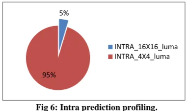 Fig 5: LETI decoder profiling. 