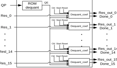 Fig 9: Inverse quantization component.