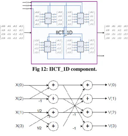 Fig 12: IICT_1D component. 