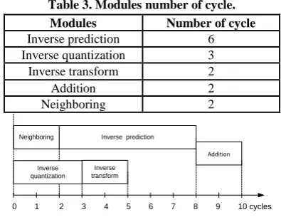 Table 3. Modules number of cycle. 
