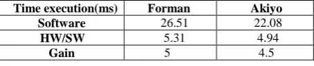 Table 5. Proposed architecture synthesis results. 