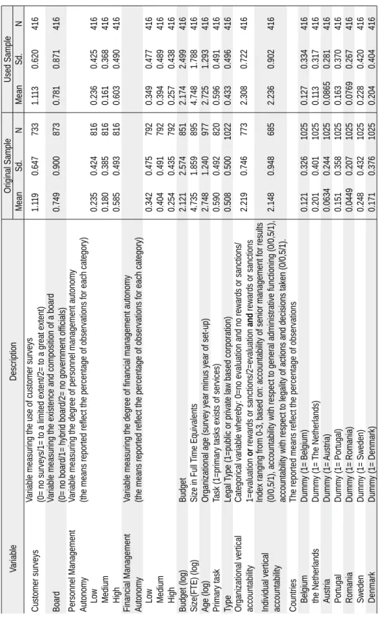 Table 2: Descriptive statistics VariableDescriptionOriginal SampleUsed Sample MeanSd.NMeanSd.N Customer surveys Variable measuring the use of customer surveys (0= no surveys/1= to a limited extent/2= to a great extent)1.1190.6477331.1130.620416 BoardVariab