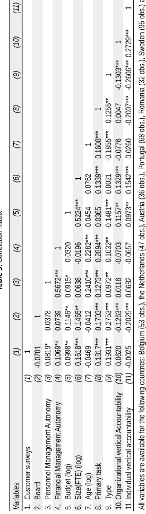 Table 3: Correlation matrix Variables(1)(2)(3)(4)(5)(6)(7)(8)(9)(10)(11) 1. Customer surveys(1)1           2