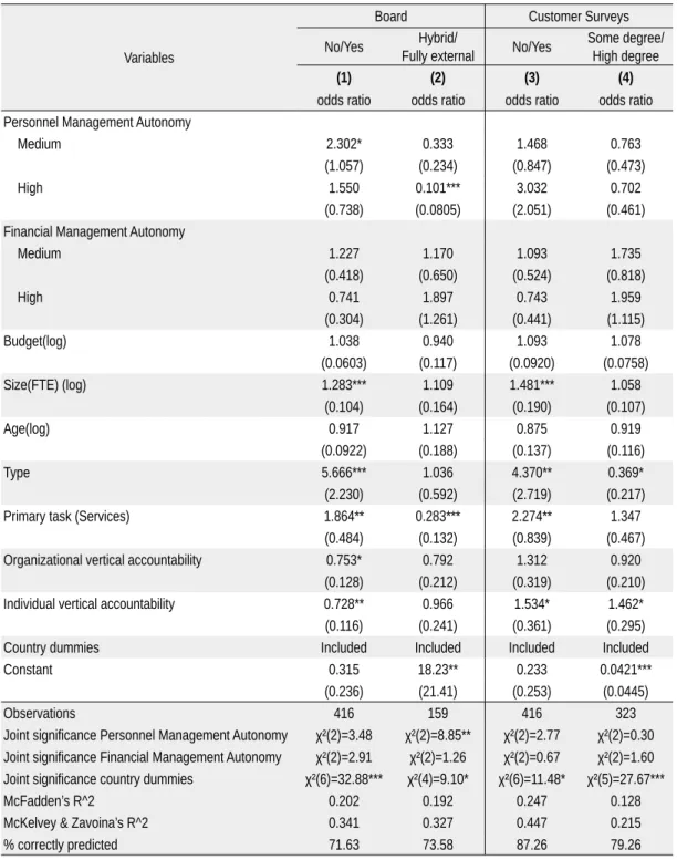 Table 4: Logistic regression analyses