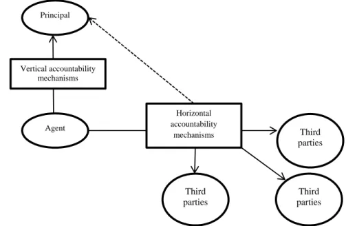 Figure 1: Vertical and horizontal accountability mechanisms 3. Data