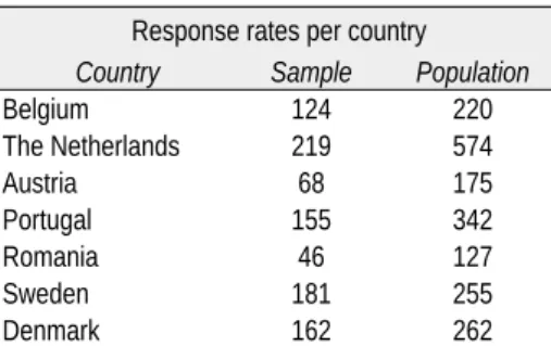 Table 1: Response rates Response rates per country Country Sample Population