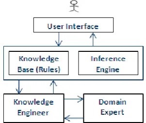 Fig. 1: Components of Rule Based System for PLM  