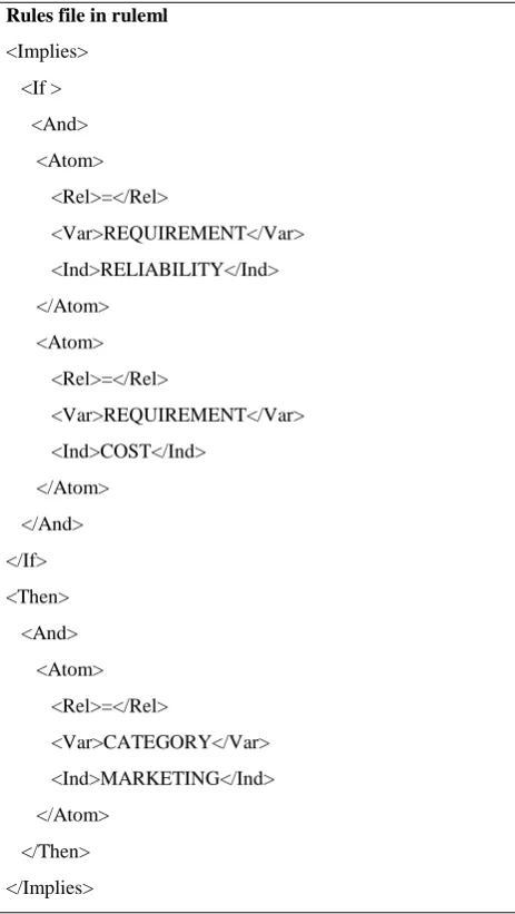 Fig. 2: Roles and their responsibilities in Rule Based System for PLM 