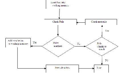 Fig. 3: Inference process of Rule Engine 