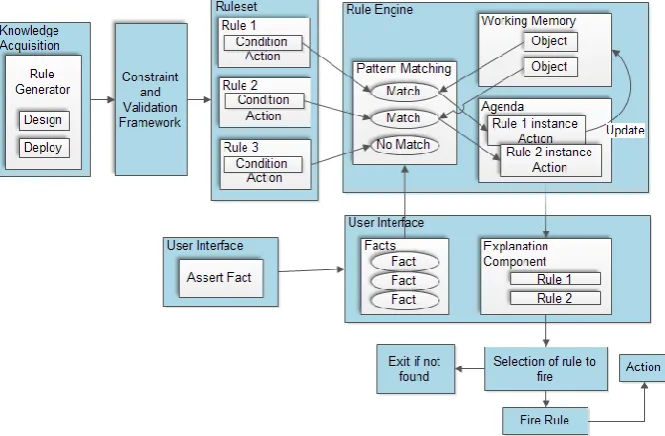 Fig 3: Rule Based Expert System for PLM architecture 