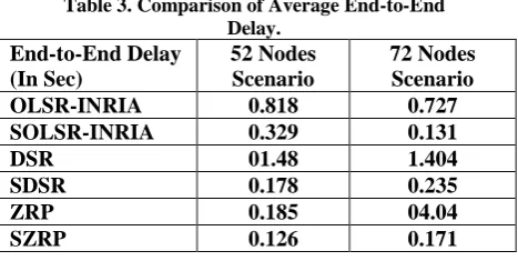 Table 3. Comparison of Average End-to-End Delay. 