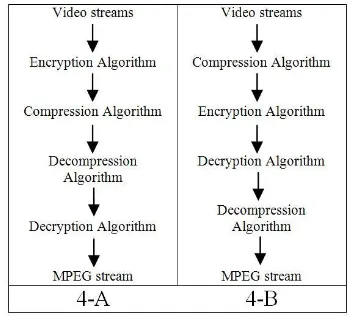 Figure 5.  I-frames , B-frames and  P-frames 