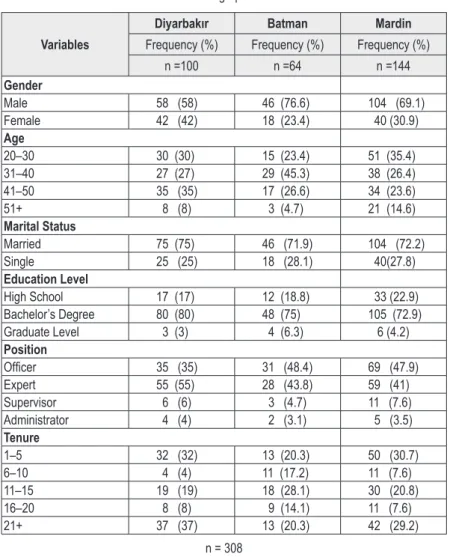 Table 1: Demographic variables