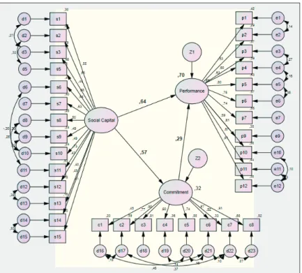 Figure 2: The structural equation model of the relationships between social capital, organizational commitment and organizational performance