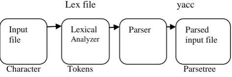 Figure 1: Process of Lexical Analyzer 
