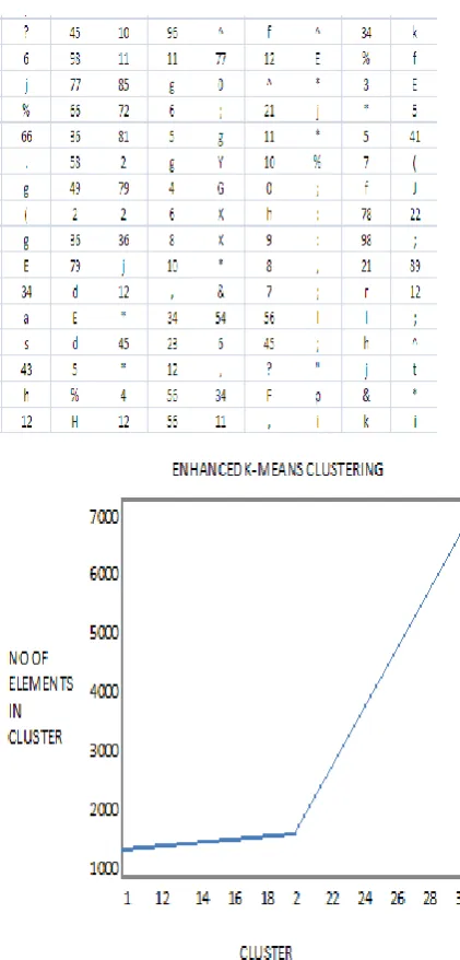 Figure 2: Number of Characters into three Clusters 