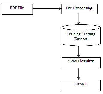 Fig 6: Supprt Vector Machine Model 