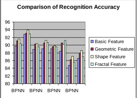 Fig 7: Comparison of Recognition accuracy based on different Features 