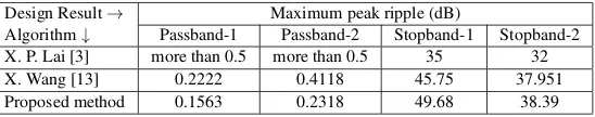 Table 5. Performance comparison for multiband FIR ﬁlter design