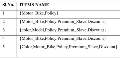 Table 1: Items Sets for Vehicle Insurance Policy System 