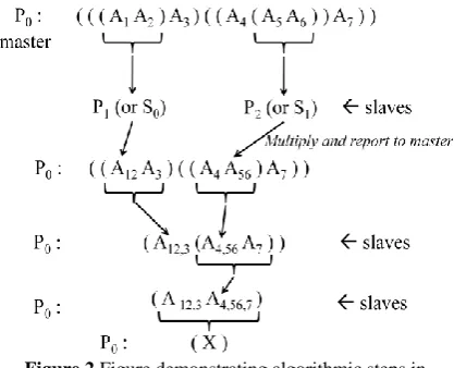 Figure 2 Figure demonstrating algorithmic steps in Algorithm-I showing master and slaves 