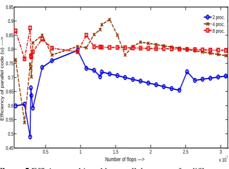 Figure 5 Efficiency achieved by parallel program for different processor system configurations 