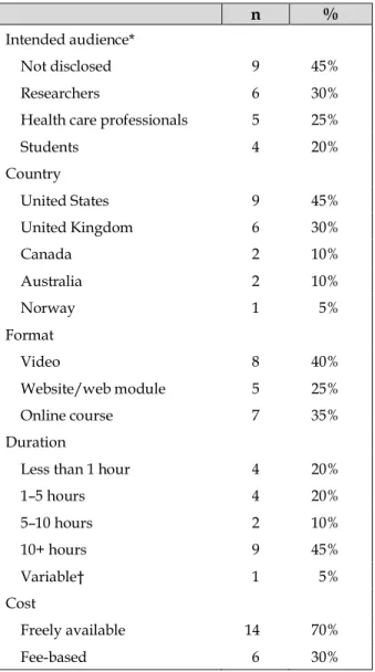 Figure 2 Overall scores (%) arranged by resource  format 