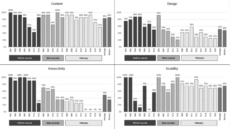 Figure 3 Content, design, interactivity, and usability scores (%) arranged by resource format 
