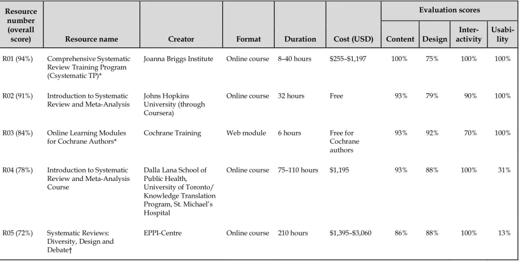 Table 2 Characteristics of highest-scoring resources  Resource 