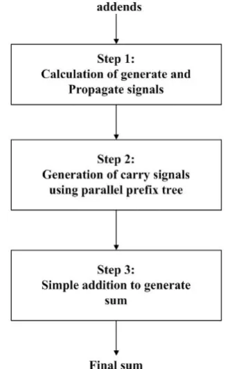 Fig.1. Addition procedure using Parallel Prefix tree structures 
