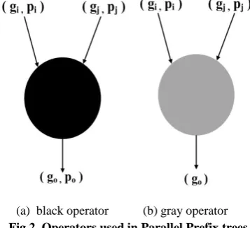 Fig.3. Design of a black operator  using multiplexers (a) for calculation of g0    (b) for calculation of p0 