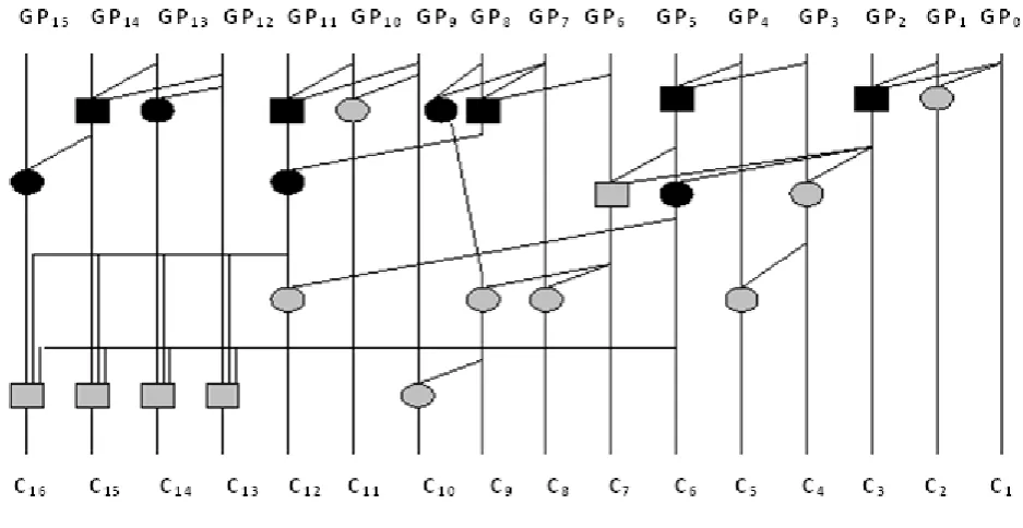 Fig.6. Proposed hybrid 16-bit parallel prefix adder 