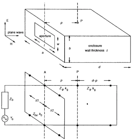 Fig. 1.Rectangular box with aperture and its equivalent circuit.