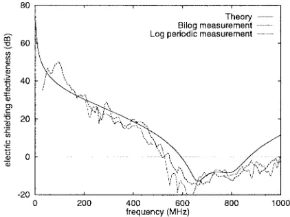 Fig. 6.Calculated SE at three positions in 300 � 120 � 300 mm enclosurewith 100 � 5 mm aperture.
