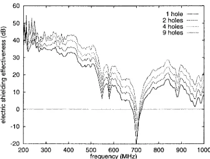 Fig. 17. Measured Sarea (centre of 300x120x300 mm enclosure).E for various numbers of circular apertures of same total    