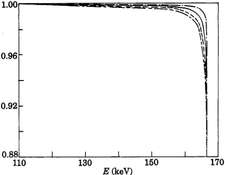 Fig. 3. - The function C(E) which relates the observed beta-spectrum N(E) to the actual incident spectrum N,(E) (eq