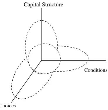 Figure: 1(3C’s Model for financial statement fraud) 