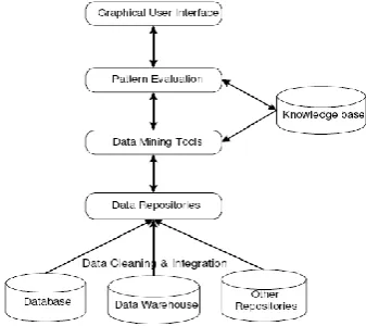 Fig 1: Knowledge Discovery in Database 