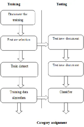 Fig 3: Text Categorization 