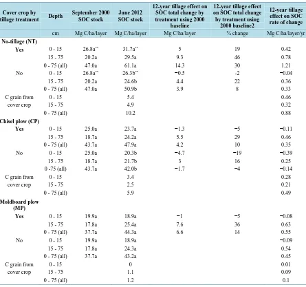 Table 1. Effects of cover crops on tillage system residues after planting and soil loss at Dixon Springs