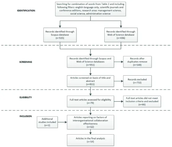 Figure 1: Applied methodology of regular literature review Source: own study based on Moher et al., 2009